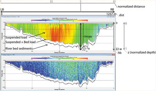 Figure 2. Reference transformation illustrated for the Ob River cross-section in Salekhard (measured on 05.07.19): top panel – backscateter intensity; bottom panel – stream velocity.