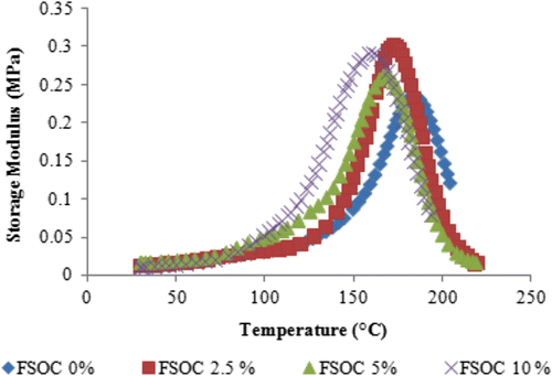 Figure 6 Tan δ curves obtained by DMA analysis for cured pristine DGEBA system and for DGEBA systems containing increasing content of FSOC.