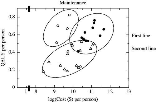 Figure 2. Scatter plot and clusters for non-small cell lung cancer by treatment stage: log model. Eclipses express the clusters of QALY-cost ratios.