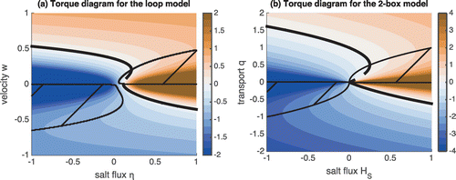 Figure 4. (a) Torque diagram for Case 1. Colour contours correspond to the torque that must be applied to achieve a steady state, shown as a function of the salt flux intensity and the loop velocity w. (b) Equivalent torque diagram for the two-box Stommel model, showing the torque required to achieve a steady state as a function of the imposed salt flux and the overturning transport q. In both panels, the thick black line indicates possible steady states for , which are either stable (solid) or unstable (dashed) based on the simple instability criterion ( for the two-box model). The corresponding domains of torque instability are hatched. Note the striking similarity between the two torque diagrams.