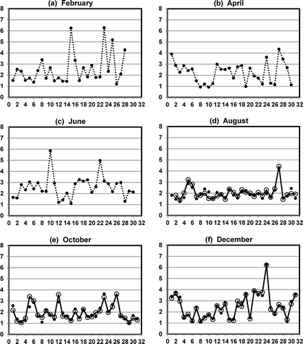 Figure 9. Observed values (large open circles) and imputed values (small filled circles) for mid-day (10 a.m. to 4 p.m.) average wind speed (m/sec) at 13th&T Streets, Sacramento, for even-numbered months in 2012.