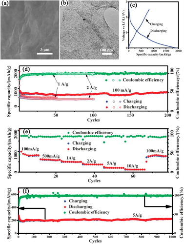 Figure 12. (a) SEM and (b) TEM image of the SnO2 QDs–GO hybrid; (c) Typical charge–discharge curve for the composite electrode tested at 100 mA g−1 in a voltage window of 0.005–2.5 V; (d) Cycling performance for the composite electrode galvanostatically tested at different rates; (e)Rate performance for the composite electrode discharging at various rates from 100 mA g−1 to 10 A g−1; (f) Long term cycling for the composite electrode dischargingat 5 A g−1 for 1000 cycles. Reprinted with permission from Ref. [Citation86]. Copyright 2013 the Royal Society of Chemistry.