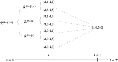 Figure 3 Possible Transitions Into a State After Replenishment by Type I Items