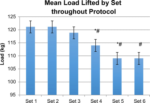 Figure 1. Mean load throughout the exercise protocol for all subjects and treatments. Identical load procedure was performed for both groups.
