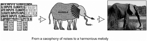 Fig. 1 The PUB initiative has been designed to lead to a greater harmony of scientific activities, and increased prospects for real scientific breakthroughs. Illustration of the elephant as described by blind people reproduced by permission of Jason Hunt (1999, from Sivapalan et al. 2003).
