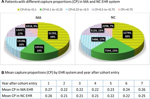 Figure 1 Proportion of encounters captured by electronic health record systems.