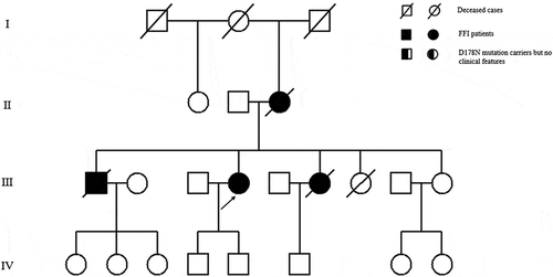 Figure 2. Family tree of the second pedigree. Patient III-4 is the proband. Patient Ⅱ-3, Patient III-1 and Patient III-6 show similar clinical features as the proband, carrying PRNP D178N mutation.