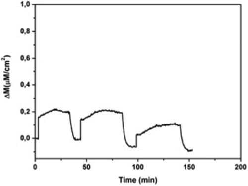 Figure 9 Reproducibility of MIP QCM biosensor. Experimental conditions; pH 7.4, flow rate: 1.0 mL/min, concentration of l-histidine: 96.6 µM.