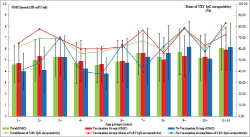 Figure 1. The rates of VZV IgG seropositivity and the GMC for VZV IgG in children by age groups.