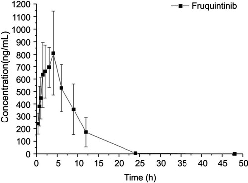 Figure 3 Mean plasma concentration−time profiles of fruquintinib in 8 rats (mean ± SD) after oral administration of 1.0 mg/kg fruquintinib.