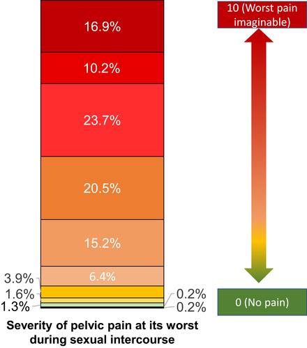 Figure 2 Severity of pelvic pain at its worst during sexual intercourse. Respondents were asked to rate their worst pain during sexual intercourse on a scale from 0 (no pain) to 10 (worst imaginable pain).