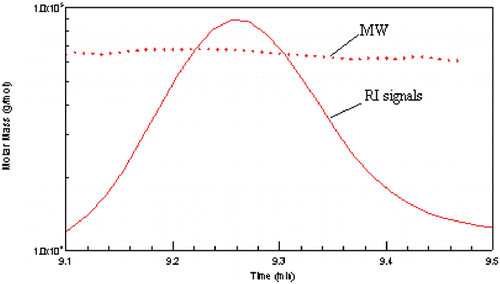 Figure 4. RI signals and MW of BSA. Molecular weights were calculated by Debey plot. The molecular weights were in the range from 64–67 kDa. (View this art in color at www.dekker.com.)