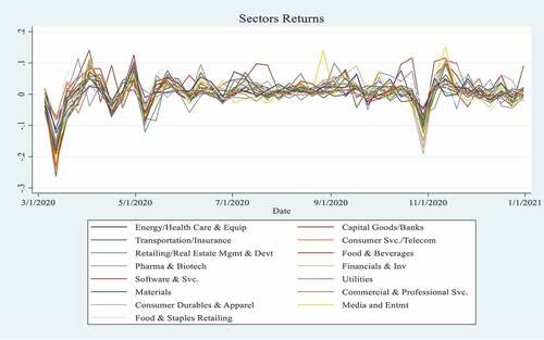 Figure 2. Time series returns’ movements for all sectors in the Saudi market from March 5th to December 31st, 2020. The authors estimated and analysed the variants in this figure.