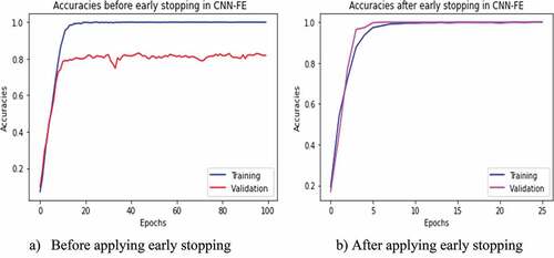 Figure 4. Training and validation accuracies with and without applying early stopping technique. (a) Before applying early stopping. (b) After applying early stopping.