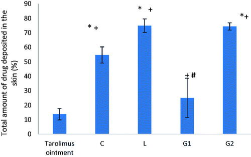 Figure 8. Total amount of drug deposited in the skin at the end of the in vivo study. Group C treated with tacrolimus-loaded chitosan nanoparticles, group L treated with tacrolimus-loaded lecithin–chitosan nanoparticles, group G1 treated with tacrolimus-loaded chitosan nanoparticles hybridized with gold, and group G2 treated with tacrolimus-loaded lecithin–chitosan nanoparticles hybridized with gold. *Significantly different from tacrolimus ointment group (p<.0001). +Significantly different from C formula group (p<.0001). #Significantly different from L formula group (p<.0001).