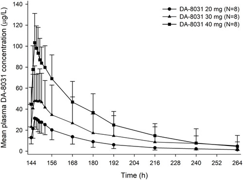 Figure 1 Mean plasma DA-8031 concentration-time profiles at steady state after multiple oral doses of DA-8031 20, 30 or 40 mg. Bars represent standard deviations.