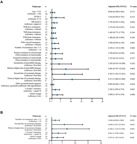 Figure 5 Cox regression analyses of PFS in 50 HER2-positive MBC patients with baseline detection of VEGF-A.