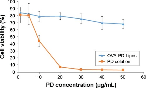 Figure 2 Toxicity of OVA-PD-Lipos to cultured mouse BMDCs (n=6).Abbreviations: BMDCs, bone marrow dendritic cells; OVA, ovalbumin; PD, Platycodin D.