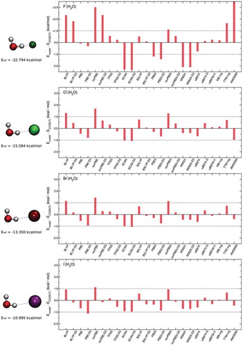 Figure 2. Comparisons between RMSDs associated with various DFT models, TTM-nrg and MB-nrg PEFs, and AMOEBA polarizable FF relative to CCSD(T)-F12b/CBS interaction energies (Eref) calculated for X–(H2O) dimers, with X = F, Cl, Br, and I, in the DF-MP2/aug-cc-pVTZ(-PP) optimized geometries shown on the left.