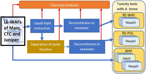 Figure 1. Overview of the experimental work. Low-energy WAFs (LE-WAFs) of the MASS oil, as well as the CTC and Juniper residues were subject to extraction and isolation of the polar fraction. Both extract and polar fraction were re-constituted in seawater (RE-WAF, RE-POL). The resulting solutions (WAF, RE-WAF, and RE-POL) were subject to toxicity tests and chemical analysis.
