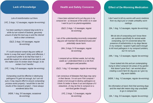 Figure 8. Main participant response topics and example quotes Dog owners’ views on the effectiveness of home composting dog faeces as a disposal method. Main response topics were lack of knowledge, health and safety concerns, and the effect of dog de-worming medication on home compost. Quoted participants are identified using their location (state), number of household dogs, volume of dog faeces produced daily and frequency of intestinal worming treatment administration.