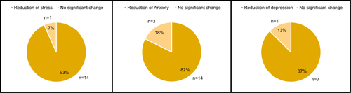 Figure 3 The Efficacy of PMR on Stress, Anxiety and Depression.
