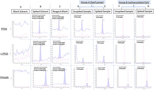 Figure 2. Typical chromatograms of PFOA, L-PFOS and PFHxDA comparing contamination peaks in reagent blank versus signals of either unspiked or spiked samples for both Group A and B matrix representatives (Spiking levels: PFOA and L-PFOS at 0.010 µg/kg in Group A and 0.100 µg/kg in Group B; PFHxDA at 0.050 µg/kg in Group A and 0.500 µg/kg in Group B). Column A refers to blank solvents, column B refers to standard in solvent for Group A and Group B matrices, column C refers to reagent blanks for Group A and Group B matrices, columns D and F refer to unspiked matrices and columns E and G to spiked matrices. Red line corresponds to transition reactions used for analyte confirmation.