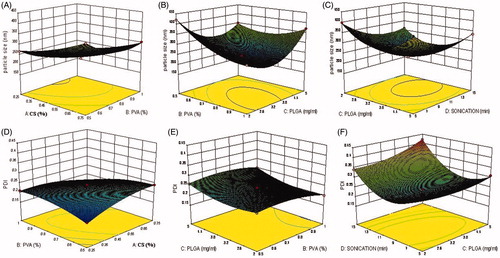 Figure 1. (A)–(D) Three-dimensional (3D) response surface plots showing relative effects of different process parameters on the particle size and PDI.