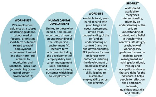 Figure 2. An employment guidance continuum.
