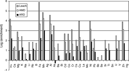 Fig. 3  Enrichment of AMD, natural ARD, and synthetic ARD (Leach), compared to background water from the West Coast. Where analyses were below detection, detection limits were used to calculate enrichment factors.
