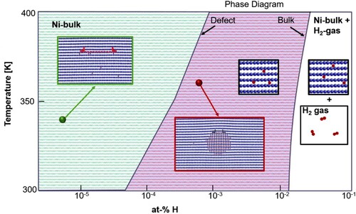 Figure 8. Combined defect and bulk phase diagram of Ni-H. The insets show the bulk and defect phases at the atomistic scale. The data for the bulk phase diagram are taken from [Citation121] and for the defect phase diagram from [Citation120].