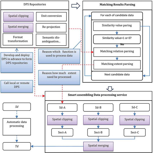 Figure 3. the workflow of smart assembling DPSs to automatic processing data.