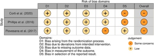 Figure 2. Overview of risk of bias for the randomised controlled trials (ROB 2).Note: D2 (Bias due to deviations from the intended intervention) – intervention effect of interest to the review author was the effect of assignment to the intervention at baseline (i.e., the “intention-to-treat effect”).