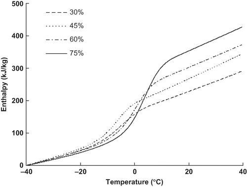 Figure 5 Experimental data for enthalpy vs temperature for Noeimi meat with different moisture content levels.