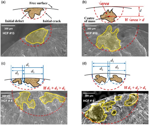 Figure 14. Regularisation criteria for critical defects in fatigue modelling: (a) a surface defect, (b) a near-surface defect, (c) multiple surface defects, and (d) multiple near-surface defects [Citation17].