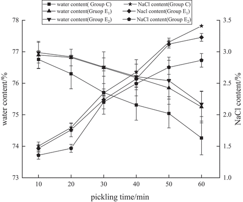 Figure 1. Effects of tea polyphenols assisted pickling on water and NaCl content of grass carp.