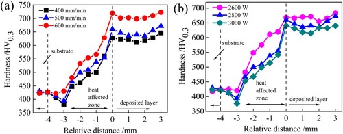 Figure 8. Hardness distributions of deposited specimen cross sections at (a) different scanning speeds with 2800 W and (b) different laser powers with 500 mm/min.