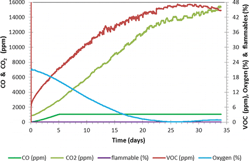 Figure 2. Laboratory monitoring of air composition above wood pellets (flammable concentration not shown because it did not rise above zero).