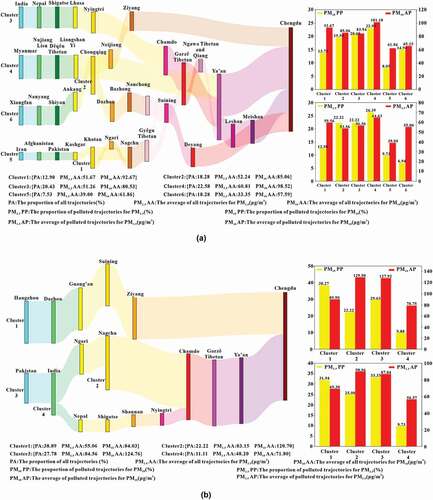 Figure 7. The pollutants (PM2.5, PM10) of occurrence probability and corresponding concentration of each air trajectory during slight pollution period in Chengdu 2017.