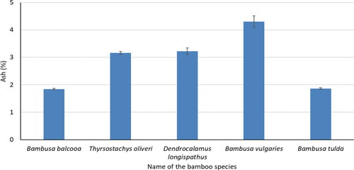 Figure 6. Ash content of five bamboo species.