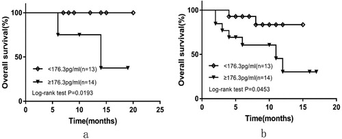 Figure 2. OS curves according to sPD-L1 levels at diagnosis for patients in low-risk group (a) and median/high-risk group (b).