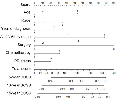 Figure 2 Nomogram to calculate risk score and predict 5-year, 10-year, and 15-year BCSS probability. By summing the points identified on the top scale for each independent variable and drawing a vertical line from the total points scale to the 5-year, 10-year, and 15-year BCSS, the corresponding survival probability can be obtained. Age, 1 = under 40 years, 2 = 41–50 years, 3 = 51–70 years, 4 = over 70 years; Race, 1 = Caucasian, 2 = African American, 3 = American Indian/Alaska Native or Asian/Pacific Islander; Year of diagnosis, 1 = 1988–2001, 2 = 2002–2015; AJCC 6th N stage, 0 = N0 stage, 1 = N1 stage, 2 = N2 stage, 3 = N3 stage; Surgery, 0 = no surgery, 1 = lumpectomy, 2 = mastectomy; Chemotherapy, 0 = no, 1 = yes; PR status, 0 = negative, 1 = positive.