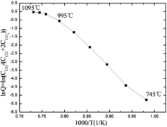 Figure 2. Curve of lnQ against 1000/T from 745 to 1095 °C for an initial CO2 concentration of 17%.