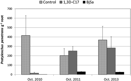 Figure 2. Effect of pre-plant soil treatments on populations of Pratylenchus penetrans recovered from roots of Gala/G11 planted at the Sunrise orchard, Rock Island, WA. Treatments were as follows: Control = no pre-plant treatment; 1,3D-C17 = 1,3-dichloropropene/chloropicrin soil fumigation; BjSa SM = Brassica juncea/Sinapis alba seed meal formulation (1:1). Bars indicate standard deviation of the mean.