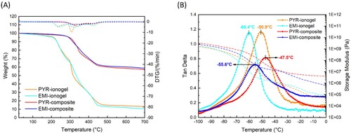 Figure 4. (A) TGA (solid) and DTG (dash) traces and (B) tan δ with storage modulus as a function of temperature of UV-cured samples PYR-ionogel/composite (in orange/red) and EMI-ionogel/composite (in cyan/blue). The glass transition temperatures of all the four formulations are also indicated in (B).