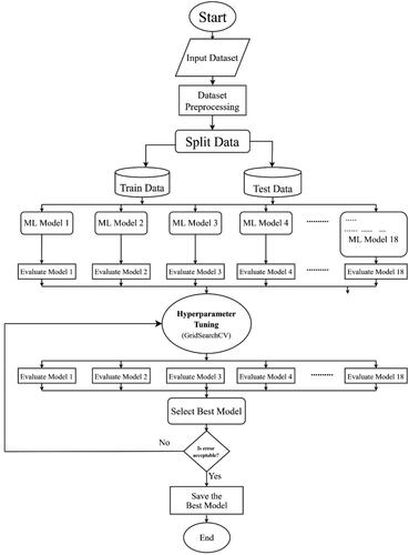 Figure 2. An algorithm for the development of ML-based fuel consumption prediction.
