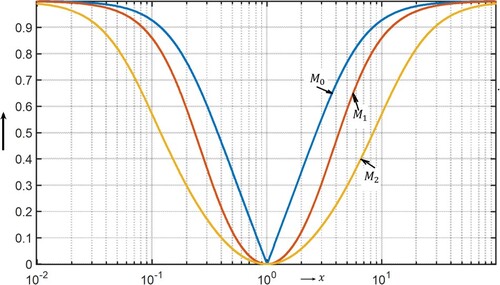 Figure 1: Simulation plots (corected form of Figure 3 in [Citation1]).