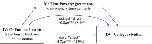Figure 7. Time poverty as a significant partial mediator of the negative correlation between online course enrollment and college retention.