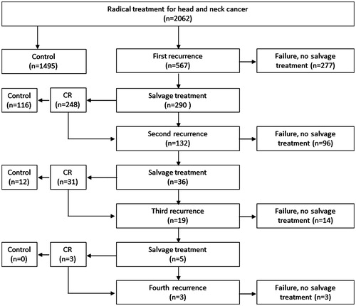 Figure 1. Flow chart of the clinical course of the complete cohort of patients treated with curative intent for carcinoma of the head and neck. CR; complete response.