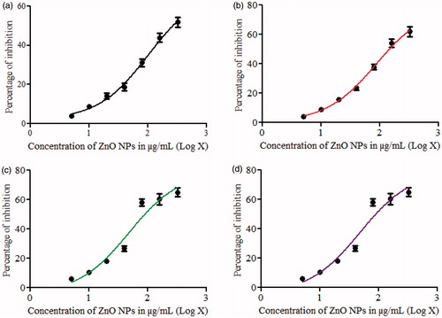 Figure 7. Determination of IC50 values of (a) ZnO (LA), (b) ZnO (AI-2), (c) ZnO (MA-2) and (d) ZnO (IT-2) on DU-145 cell lines [data represent mean ± SD (standard deviation)].